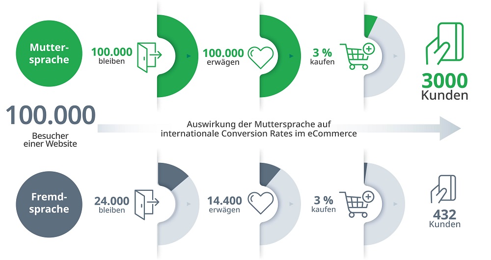 SDL - Retail eCommerce Graphic