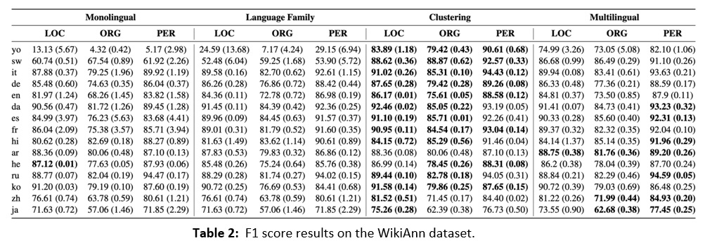 Table 2: F1 score results on the WikiAnn dataset