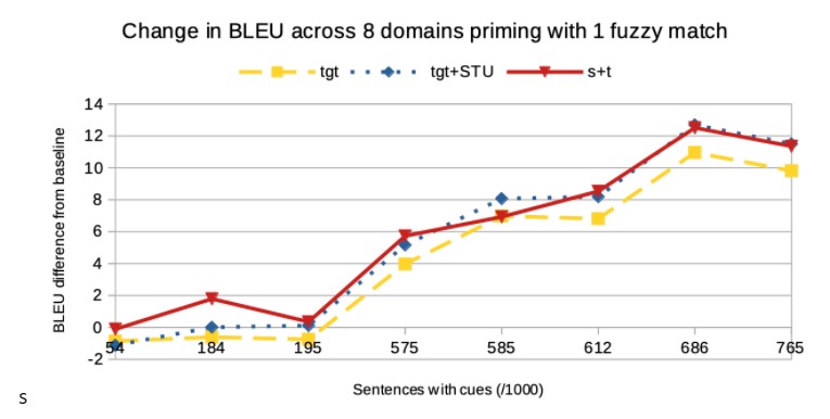 Graph of the change in BLEU across 8 domains priming with 1 fuzzy match