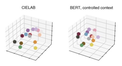 Right: Color orientation in 3d CIELAB space. Left: Linear mapping from BERT color term embeddings to the CIELAB space.