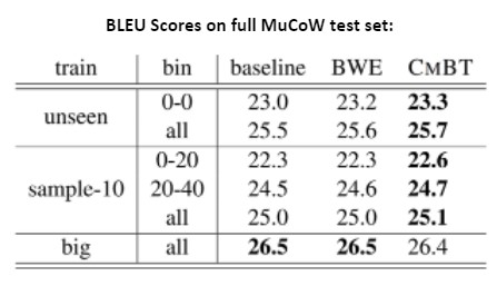 BLEU scores on full MuCoW test set.