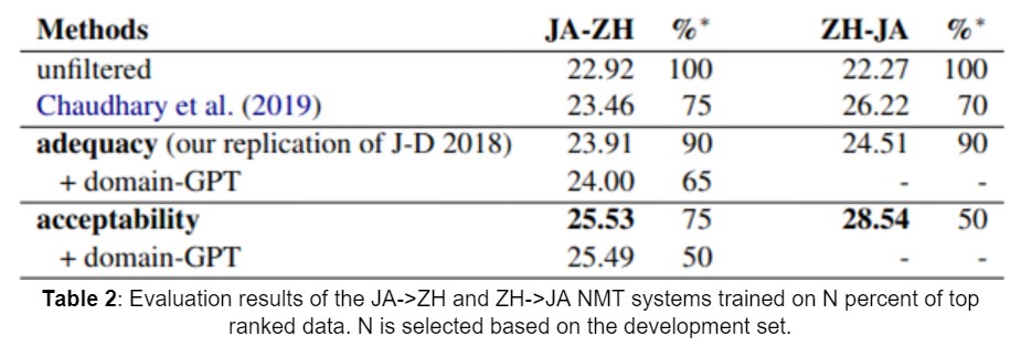 Table 2: Evaluation results of the JA->ZH and ZH->JA NMT systems trained on N percent of top ranked data. N is selected based on the development set.    