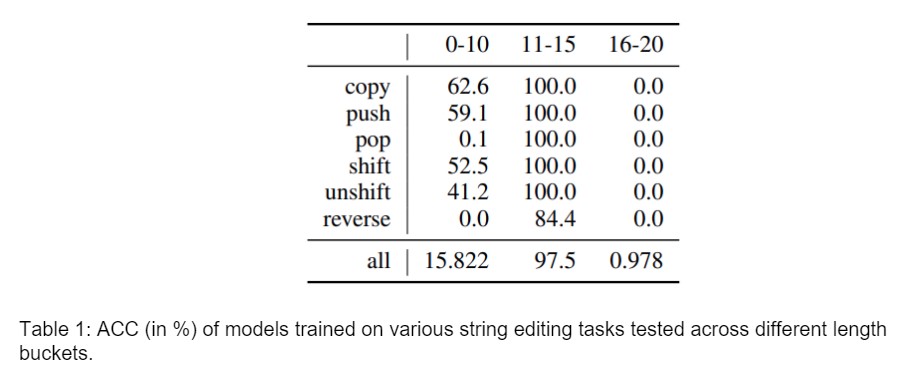 Table 1: ACC (in %) of models trained on various string editing tasks tested across different length buckets. 
