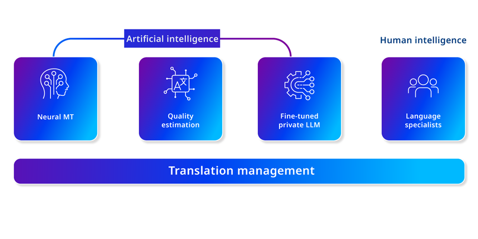 Diagram of how RWS's Evolve solution works