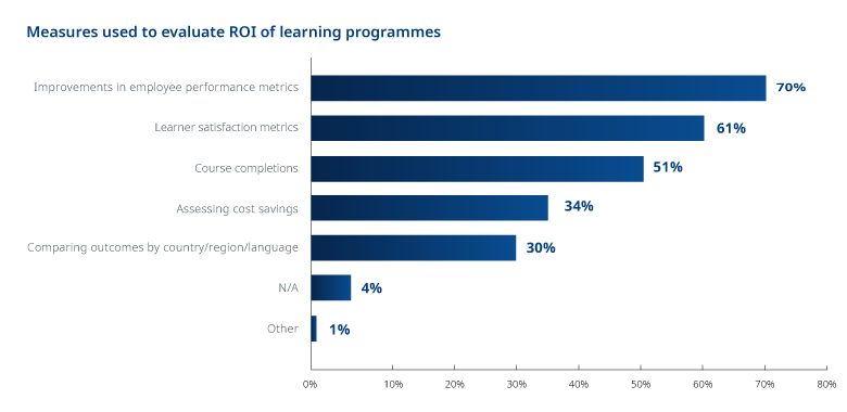 Chart showing measures of ROI to measure elearning programmes