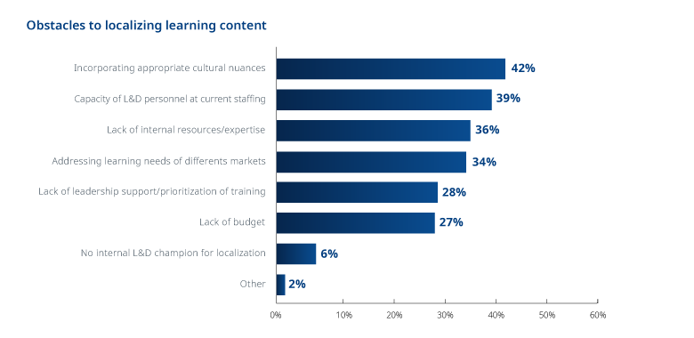 A chart showing the results of a piece of research into the obstacles in localizing elearning content