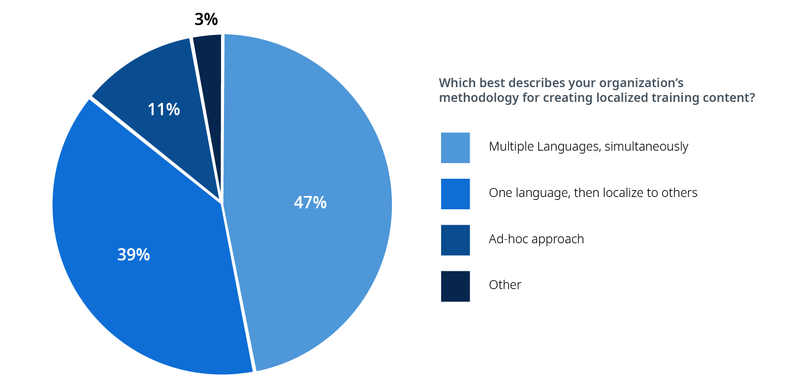 Pie chart outlining what methodology companies use to localize learning content.