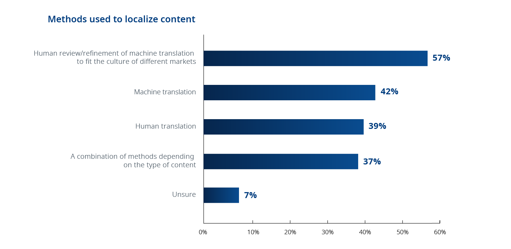 Pie chart outlining the different methods that companies use to localize learning content.