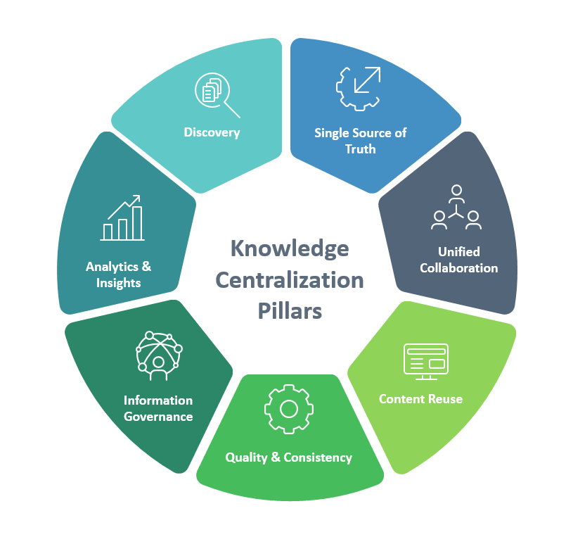 Knowledge Management