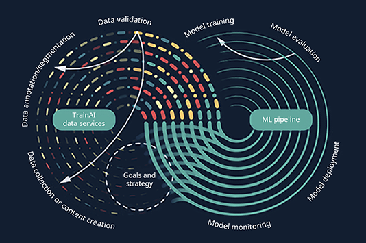 Train AI Data Services - RWS